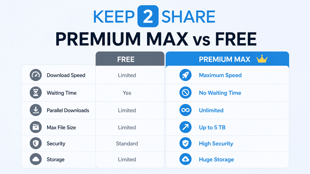 Keep2share Free vs Premium Experience